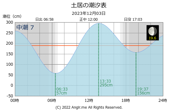 山口県 土居のタイドグラフ