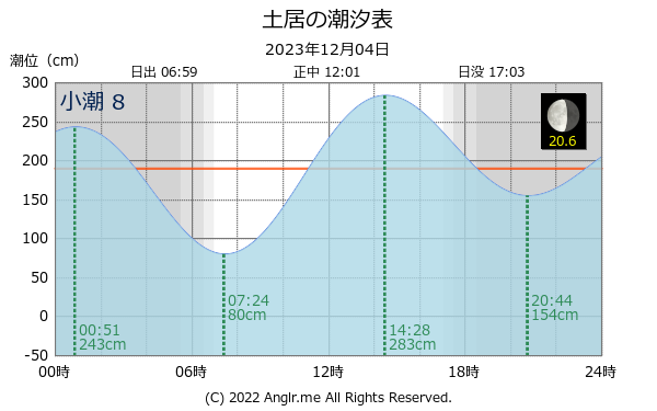 山口県 土居のタイドグラフ