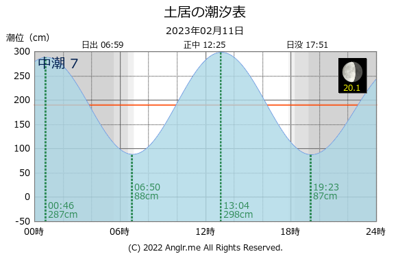 山口県 土居のタイドグラフ