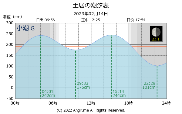 山口県 土居のタイドグラフ