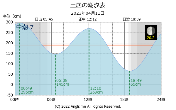 山口県 土居のタイドグラフ