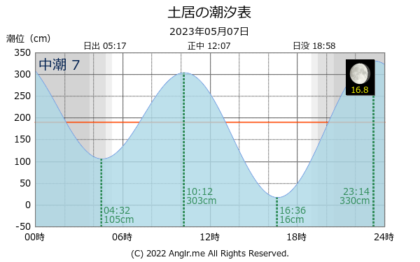 山口県 土居のタイドグラフ