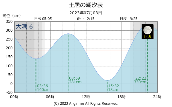 山口県 土居のタイドグラフ