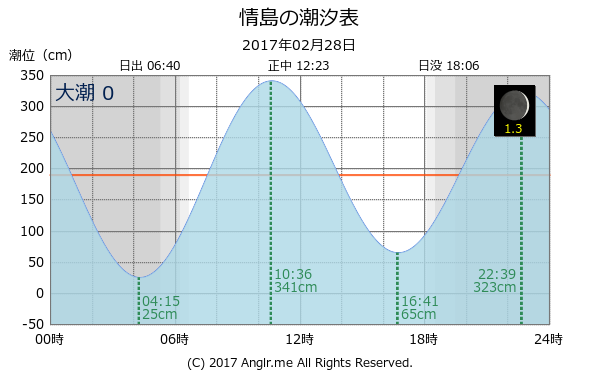 山口県 情島のタイドグラフ