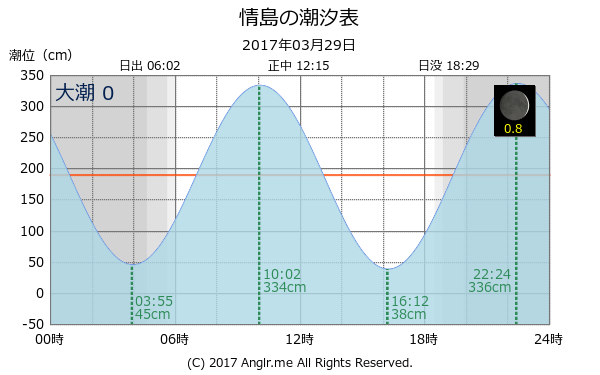 山口県 情島のタイドグラフ