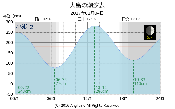 山口県 大畠のタイドグラフ