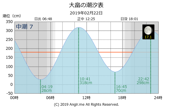 山口県 大畠のタイドグラフ
