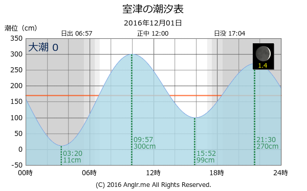 山口県 室津のタイドグラフ