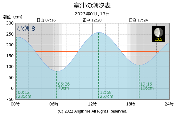 山口県 室津のタイドグラフ