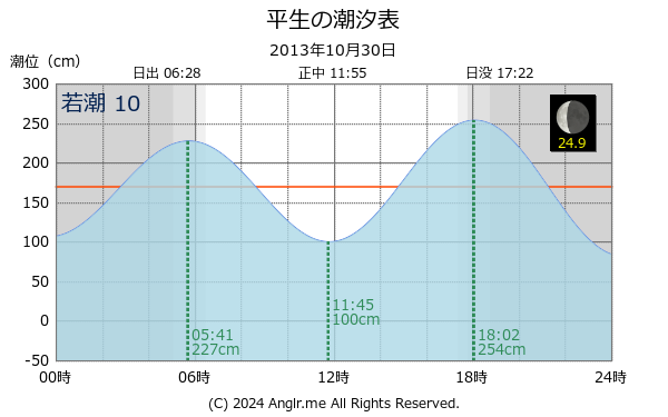 山口県 平生のタイドグラフ