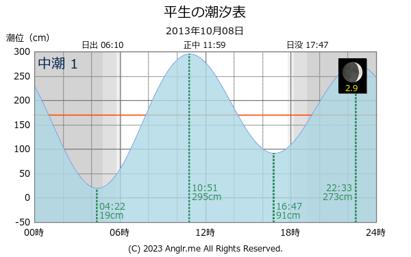 山口県 平生のタイドグラフ