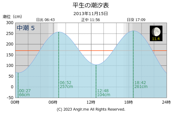 山口県 平生のタイドグラフ