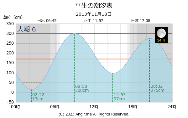 山口県 平生のタイドグラフ