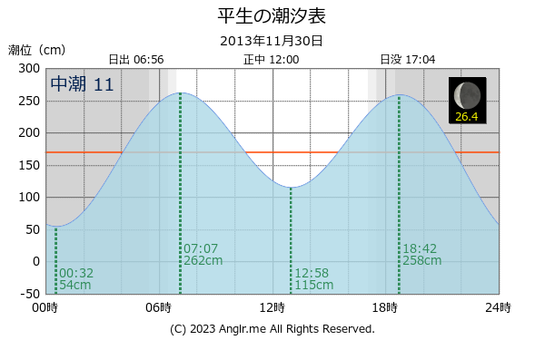 山口県 平生のタイドグラフ