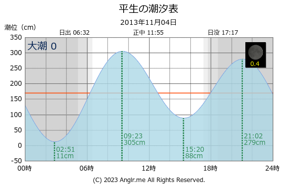 山口県 平生のタイドグラフ