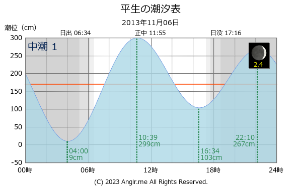 山口県 平生のタイドグラフ