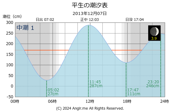 山口県 平生のタイドグラフ