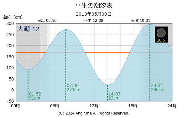 山口県 平生のタイドグラフ