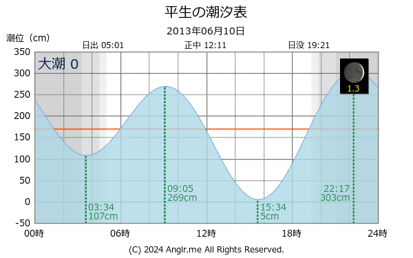 山口県 平生のタイドグラフ