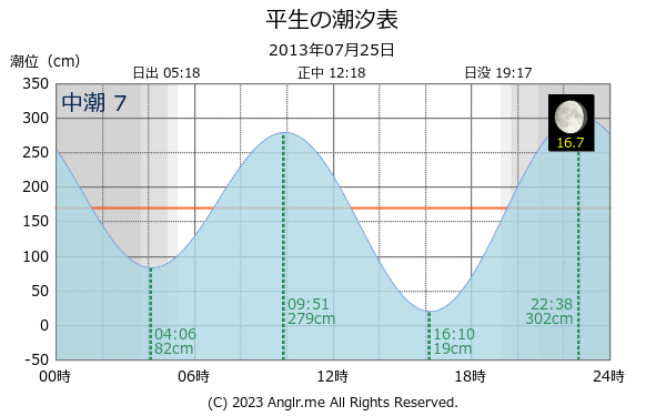 山口県 平生のタイドグラフ