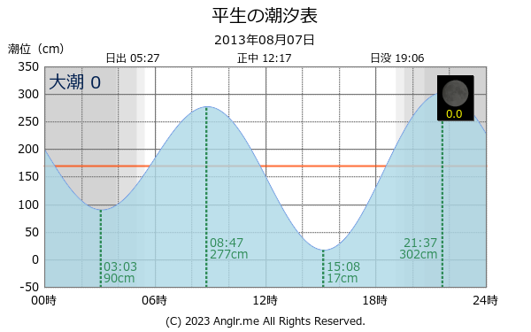 山口県 平生のタイドグラフ