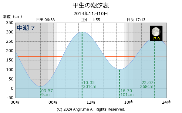 山口県 平生のタイドグラフ