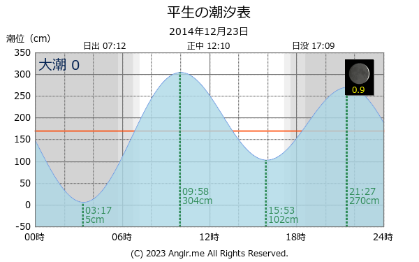 山口県 平生のタイドグラフ