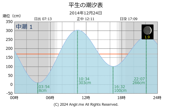 山口県 平生のタイドグラフ