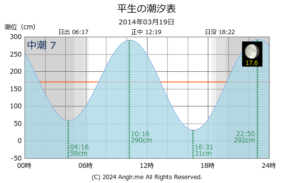 山口県 平生のタイドグラフ