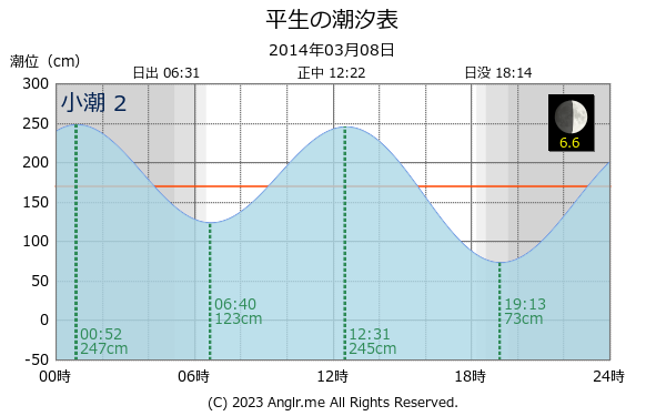 山口県 平生のタイドグラフ