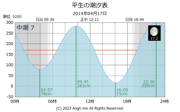 山口県 平生のタイドグラフ