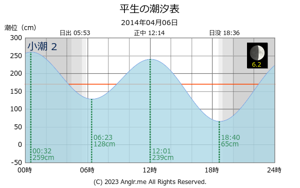 山口県 平生のタイドグラフ