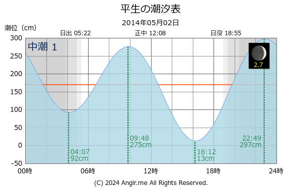 山口県 平生のタイドグラフ