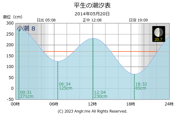 山口県 平生のタイドグラフ