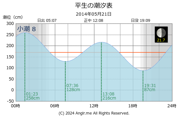 山口県 平生のタイドグラフ