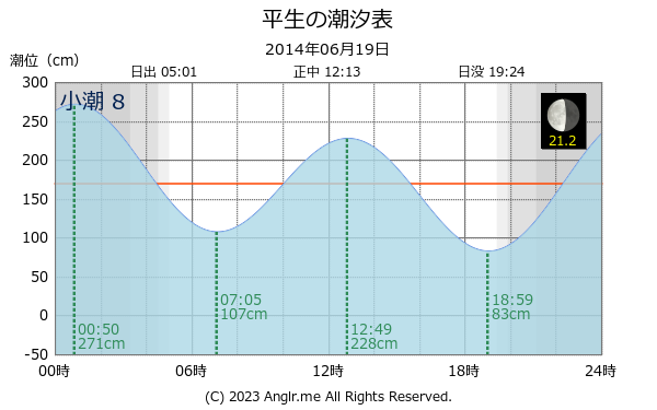 山口県 平生のタイドグラフ