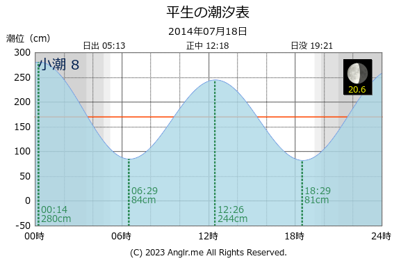 山口県 平生のタイドグラフ