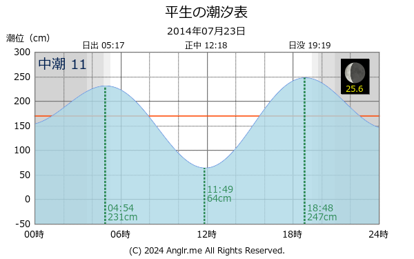 山口県 平生のタイドグラフ