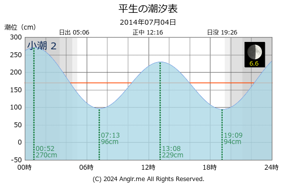 山口県 平生のタイドグラフ