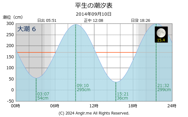 山口県 平生のタイドグラフ