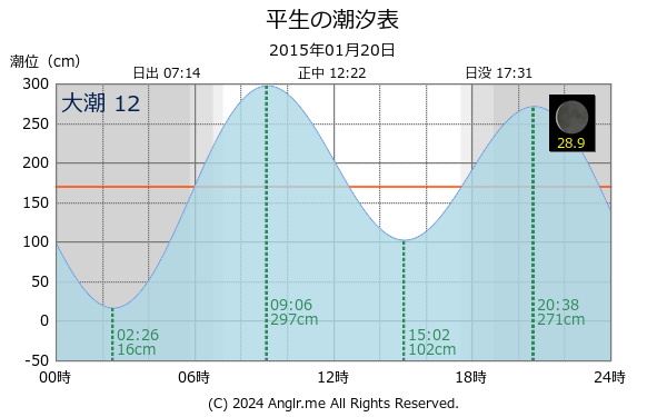 山口県 平生のタイドグラフ