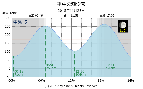 山口県 平生のタイドグラフ