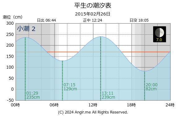 山口県 平生のタイドグラフ