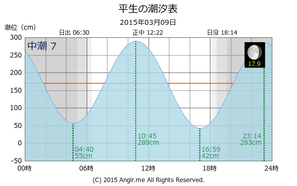 山口県 平生のタイドグラフ