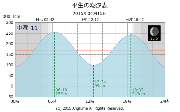 山口県 平生のタイドグラフ