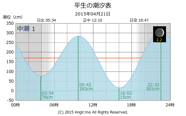 山口県 平生のタイドグラフ