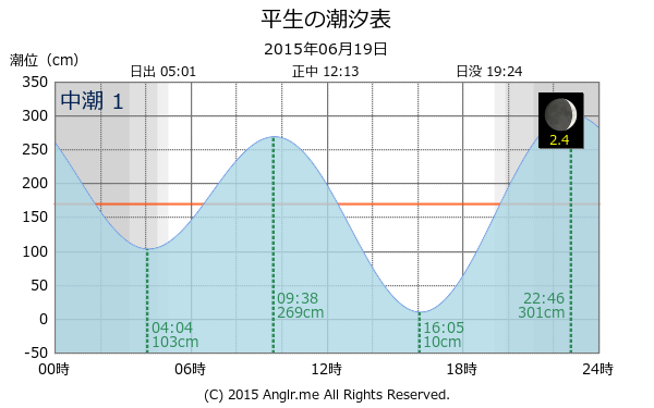 山口県 平生のタイドグラフ