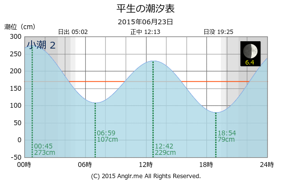 山口県 平生のタイドグラフ