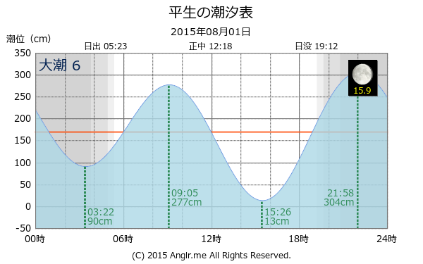 山口県 平生のタイドグラフ