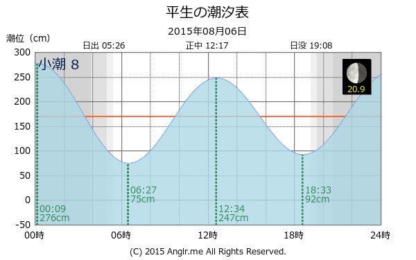 山口県 平生のタイドグラフ